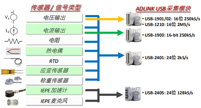 USB数据采集模块选型
