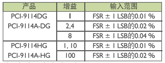 PCI采集卡