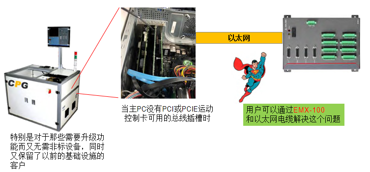 EMX-100运动控制解决方案