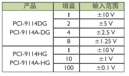 PCI采集卡