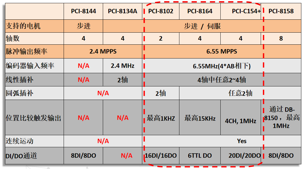 凌华运动控制卡选型（ASIC脉冲序列）