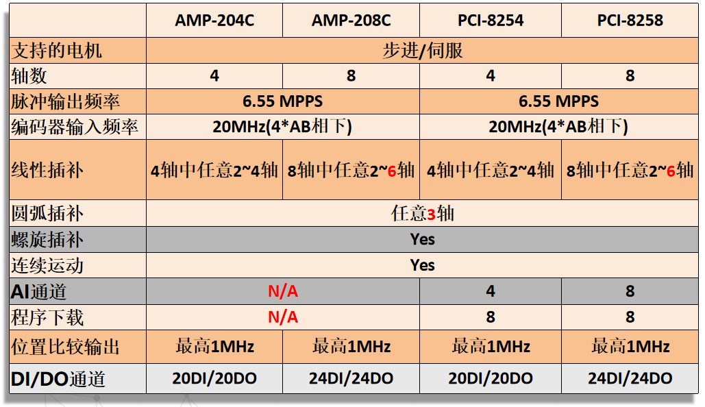 凌华运动控制卡选型（DSP高阶）