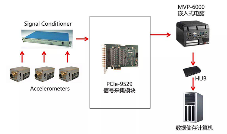 PCIe-9529应用方案