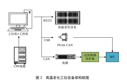 汽车自动化测试线高温老化设备