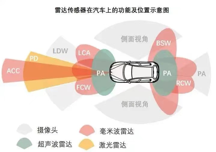 汽车毫米波雷达